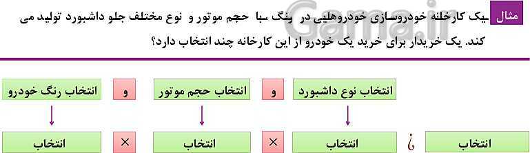 پاورپوینت فصل 6: شمارش، بدون شمردن (درس 1 تا 3) | ریاضی دهم- پیش نمایش