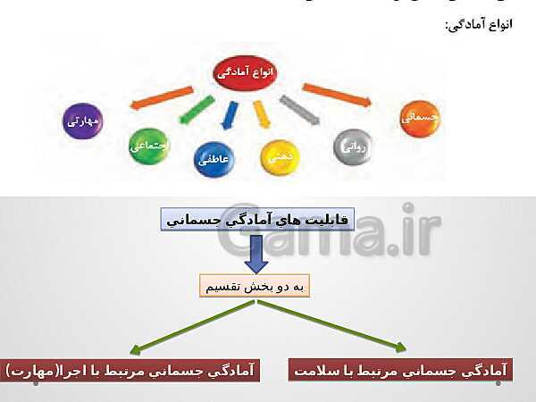 پاورپوینت پودمان 1: بدن سازی عمومی | مهارت آمادگی جسمانی پایه دهم ویژه رشته تربیت بدنی فنی- پیش نمایش