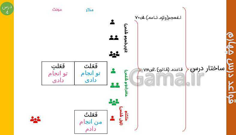 پاورپوینت عربی هفتم | ساختار قواعد درس 4 و 5 و 6 (فعل ماضی)- پیش نمایش
