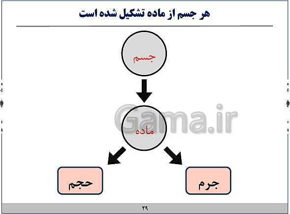 پاورپوینت آموزش فیزیک هفتم | فصل‌های 1 و 2 و 8 و 9 و 10 کتاب علوم- پیش نمایش