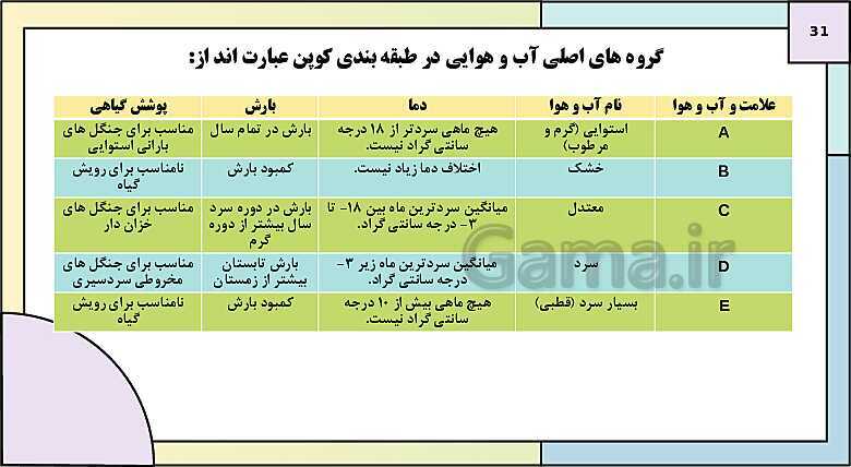 پاورپوینت تدریس درس 3: نواحی آب و هوایی | کتاب درسی جغرافیا 2 یازدهم- پیش نمایش