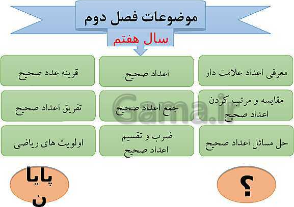 پاورپوینت تدریس فصل دوم ریاضی هفتم | فصل 2: عددهای صحیح- پیش نمایش