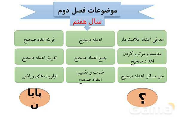 پاورپوینت تدریس فصل دوم ریاضی هفتم | فصل 2: عددهای صحیح- پیش نمایش