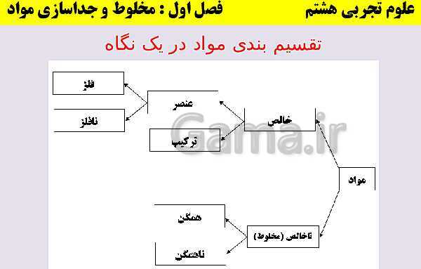 پاورپوینت علوم تجربی هشتم | آموزش جامع فصل اول: مخلوط و جداسازی مواد- پیش نمایش