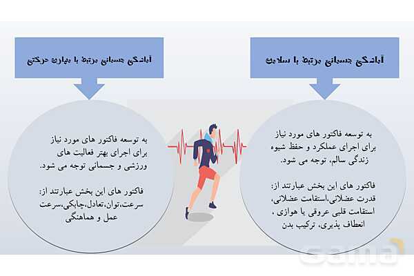 فاکتور های آمادگی جسمانی وابسته به سلامت- پیش نمایش