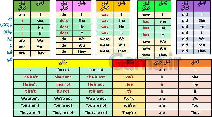 تمام نکات طلایی گرامری زبان انگلیسی پایه نهم- پیش نمایش