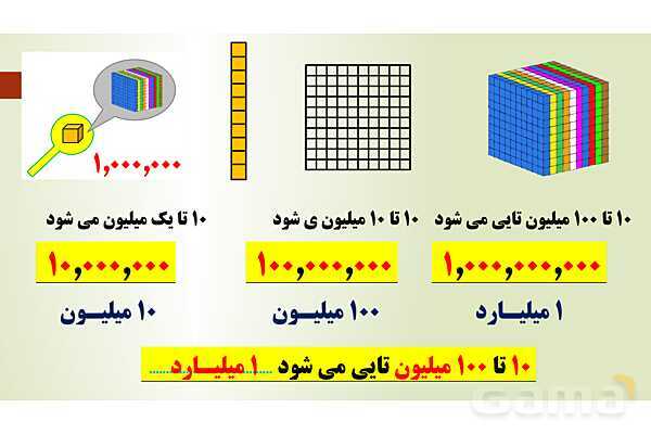 پاورپوینت تدریس فصل اول ریاضی پنجم ابتدائی | درس 2: معرفی میلیارد- پیش نمایش