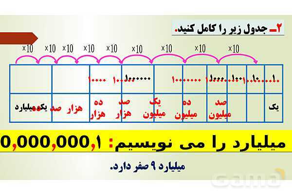 پاورپوینت تدریس فصل اول ریاضی پنجم ابتدائی | درس 2: معرفی میلیارد- پیش نمایش