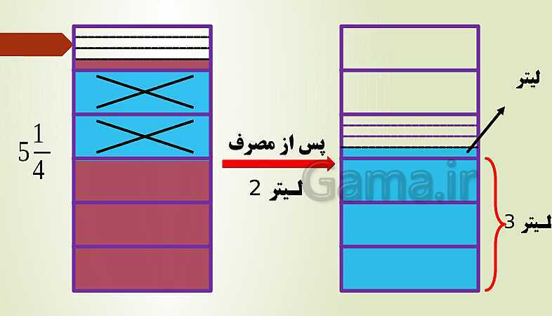 پاورپوینت تدریس فصل دوم ریاضی پنجم ابتدائی | درس 2: جمع و تفریق عددهای مخلوط- پیش نمایش