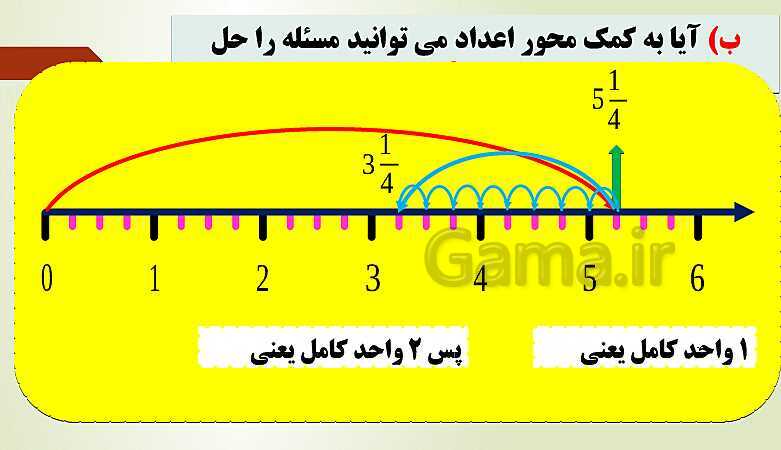 پاورپوینت تدریس فصل دوم ریاضی پنجم ابتدائی | درس 2: جمع و تفریق عددهای مخلوط- پیش نمایش