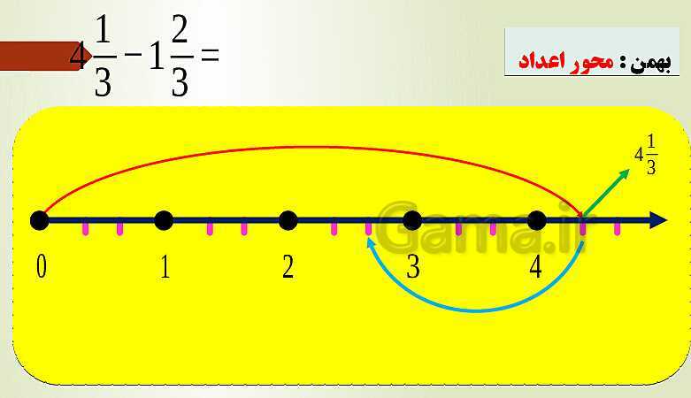 پاورپوینت تدریس فصل دوم ریاضی پنجم ابتدائی | درس 2: جمع و تفریق عددهای مخلوط- پیش نمایش