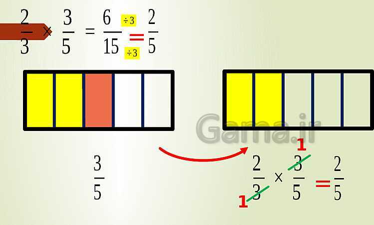 پاورپوینت تدریس فصل دوم ریاضی پنجم ابتدائی | درس 5: ضرب عددهای مخلوط- پیش نمایش