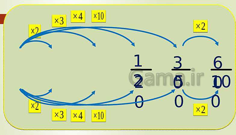 پاورپوینت تدریس فصل دوم ریاضی پنجم ابتدائی | درس 5: ضرب عددهای مخلوط- پیش نمایش