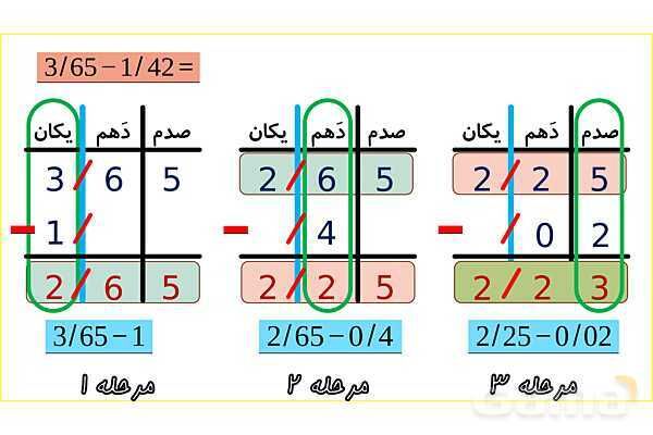 پاورپوینت تدریس فصل پنجم ریاضی پنجم ابتدائی | درس 3: تفریق عددهای اعشاری- پیش نمایش