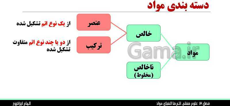 پاورپوینت تدریس فصل 3 علوم هفتم: اتم ها، الفبای مواد- پیش نمایش