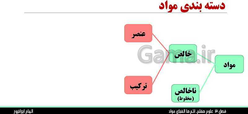 پاورپوینت تدریس فصل 3 علوم هفتم: اتم ها، الفبای مواد- پیش نمایش