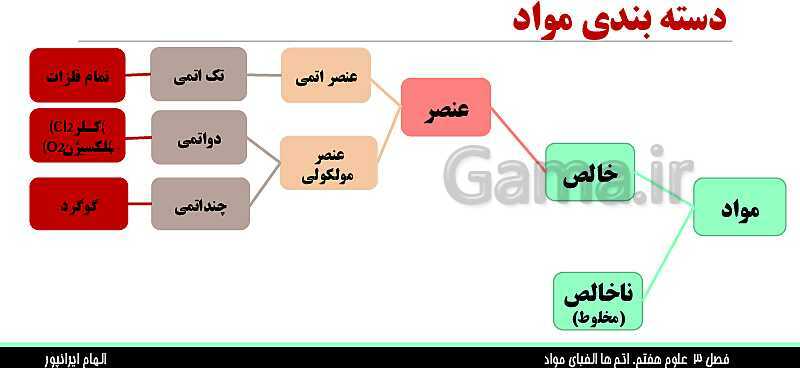 پاورپوینت تدریس فصل 3 علوم هفتم: اتم ها، الفبای مواد- پیش نمایش