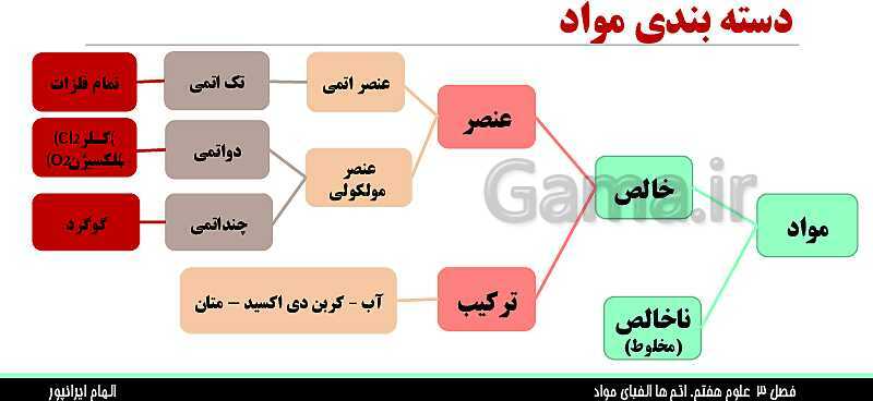 پاورپوینت تدریس فصل 3 علوم هفتم: اتم ها، الفبای مواد- پیش نمایش