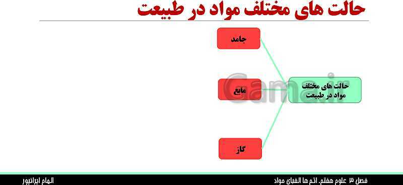 پاورپوینت تدریس فصل 3 علوم هفتم: اتم ها، الفبای مواد- پیش نمایش