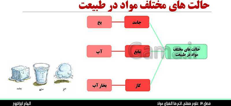 پاورپوینت تدریس فصل 3 علوم هفتم: اتم ها، الفبای مواد- پیش نمایش