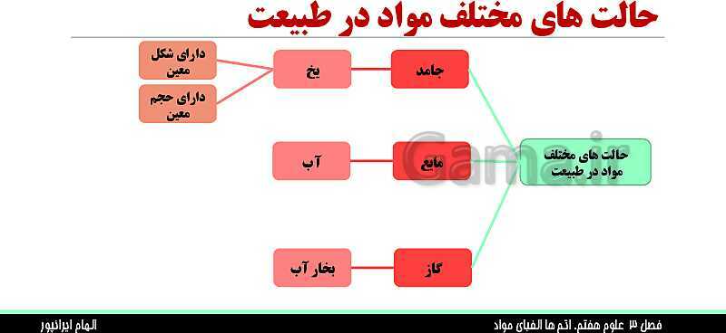 پاورپوینت تدریس فصل 3 علوم هفتم: اتم ها، الفبای مواد- پیش نمایش