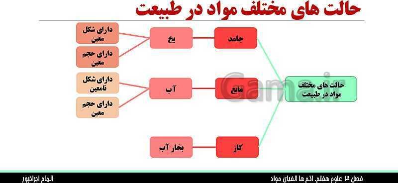 پاورپوینت تدریس فصل 3 علوم هفتم: اتم ها، الفبای مواد- پیش نمایش