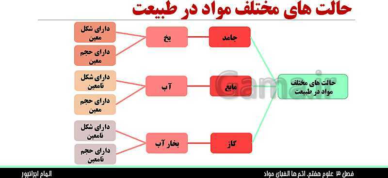 پاورپوینت تدریس فصل 3 علوم هفتم: اتم ها، الفبای مواد- پیش نمایش