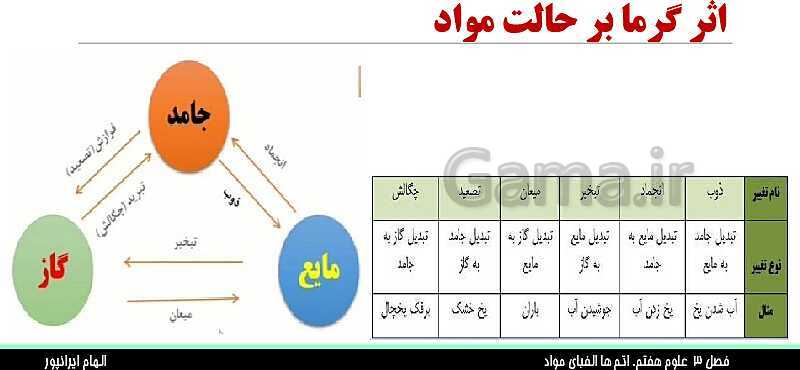 پاورپوینت تدریس فصل 3 علوم هفتم: اتم ها، الفبای مواد- پیش نمایش