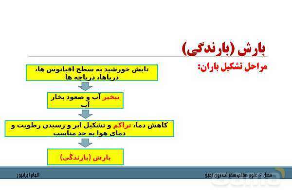 پاورپوینت تدریس فصل 6 علوم هفتم: سفر آب روی زمین- پیش نمایش