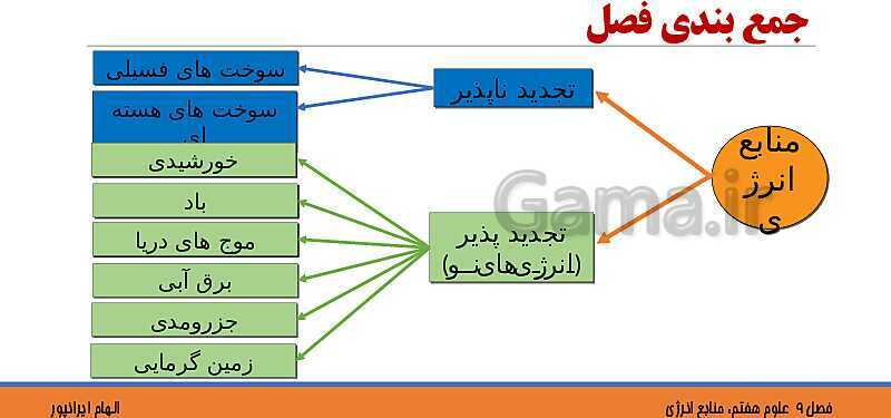 پاورپوینت تدریس فصل 9 علوم هفتم: منابع انرژی- پیش نمایش