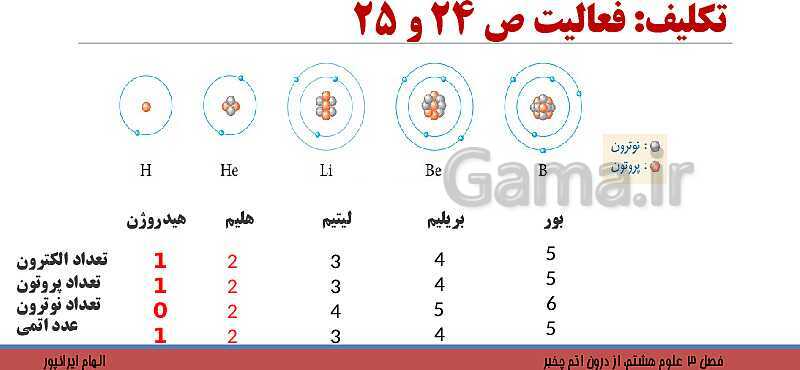 پاورپوینت تدریس فصل 3 کتاب علوم تجربی هشتم: از درون اتم چه خبر؟- پیش نمایش