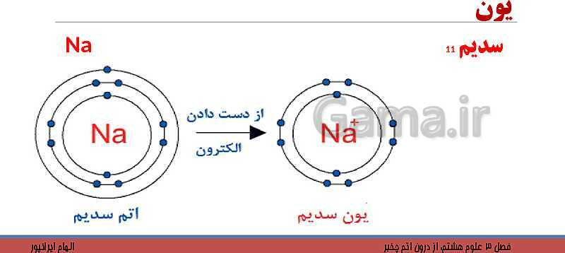 پاورپوینت تدریس فصل 3 کتاب علوم تجربی هشتم: از درون اتم چه خبر؟- پیش نمایش