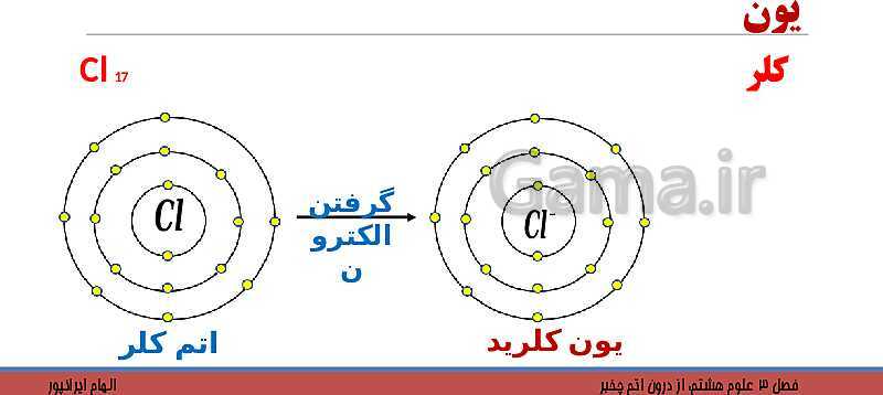 پاورپوینت تدریس فصل 3 کتاب علوم تجربی هشتم: از درون اتم چه خبر؟- پیش نمایش