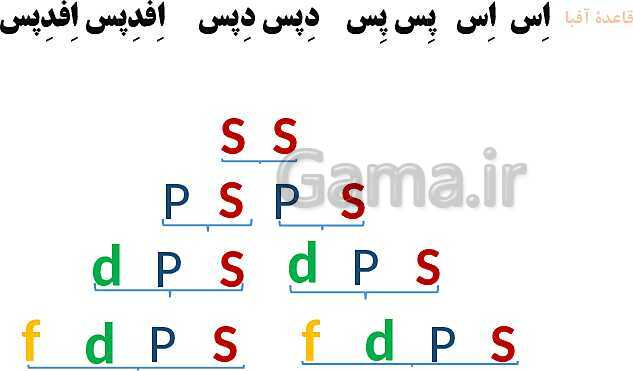 پاورپوینت آموزش فصل اول شیمی یازدهم: قدر هدایای زمینی را بدانیم- پیش نمایش