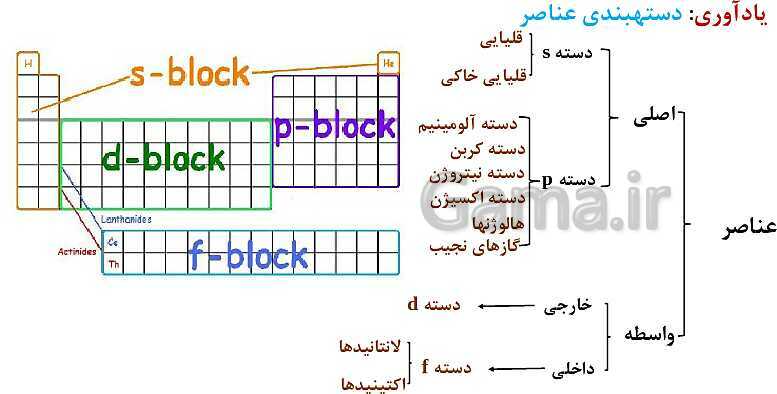 پاورپوینت آموزش فصل اول شیمی یازدهم: قدر هدایای زمینی را بدانیم- پیش نمایش