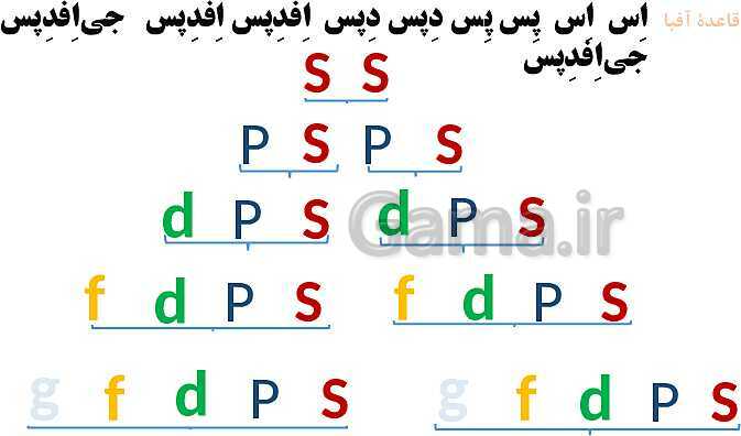 پاورپوینت آموزش فصل اول شیمی یازدهم: قدر هدایای زمینی را بدانیم- پیش نمایش