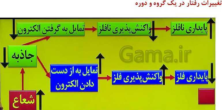 پاورپوینت آموزش فصل اول شیمی یازدهم: قدر هدایای زمینی را بدانیم- پیش نمایش