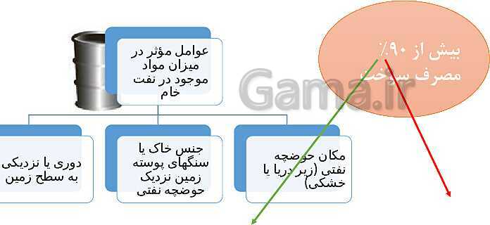 پاورپوینت آموزش فصل اول شیمی یازدهم: قدر هدایای زمینی را بدانیم- پیش نمایش