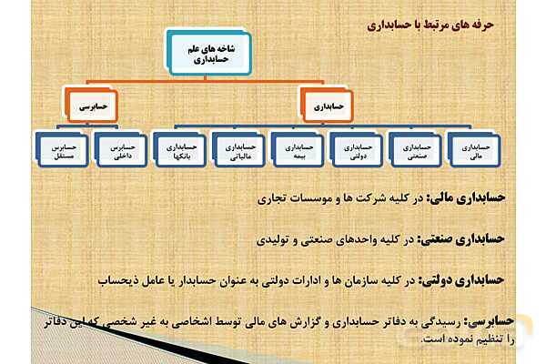 پاورپوینت تدریس فصل اول: بکارگیری مفاهیم حسابداری | مهارت کمک حسابدار پایه دهم رشته حسابداری مالی - پیش نمایش