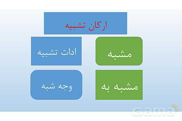 پاورپوینت درس 3: تشبیه | علوم و فنون ادبی 2 یازدهم- پیش نمایش