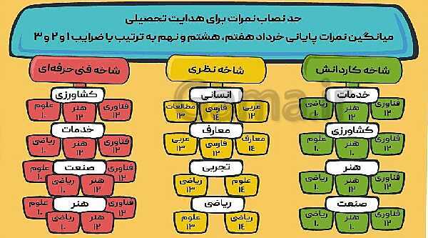 پاورپوینت مشاوره انتخاب رشته پایه نهم- پیش نمایش