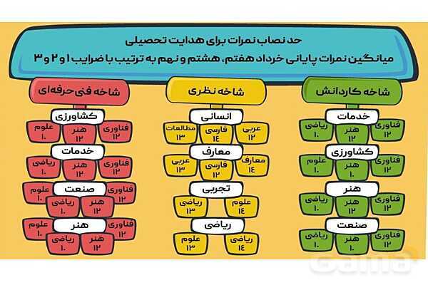 پاورپوینت مشاوره انتخاب رشته پایه نهم- پیش نمایش