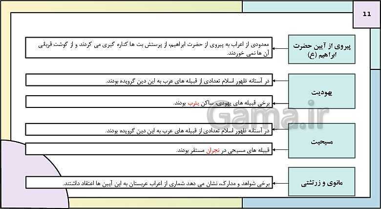 پاورپوینت تدریس درس 3: اسلام در مکه | کتاب درسی تاریخ یازدهم انسانی- پیش نمایش