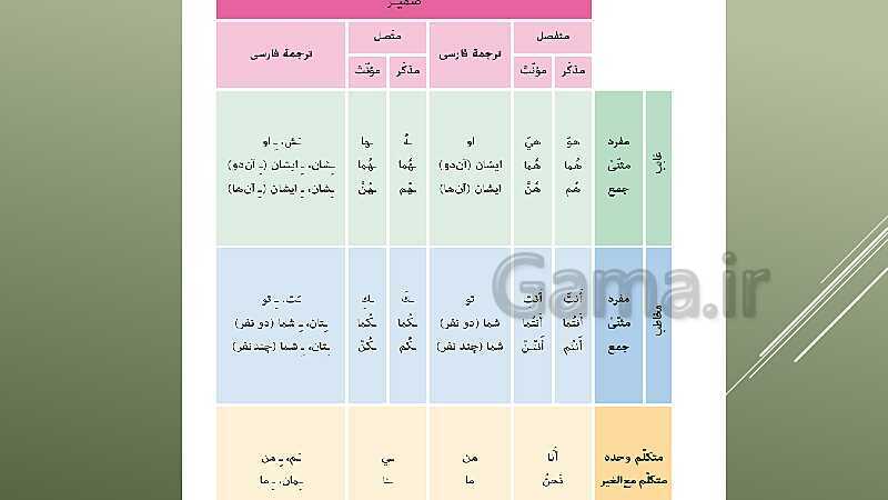 پاورپوینت تدریس کتاب عربی پایه هفتم- پیش نمایش