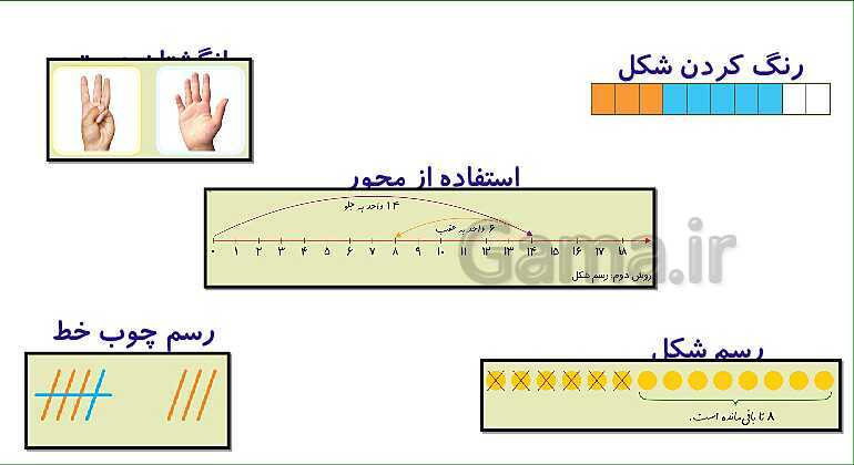 پاورپوینت فصل اول درس 3: جمع و تفریق- پیش نمایش