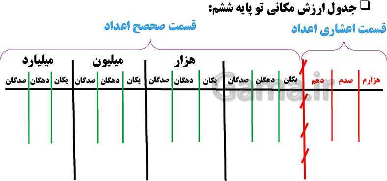 پاورپوینت فصل 1 ریاضی ششم دبستان | عدد و الگوهای عددی- پیش نمایش