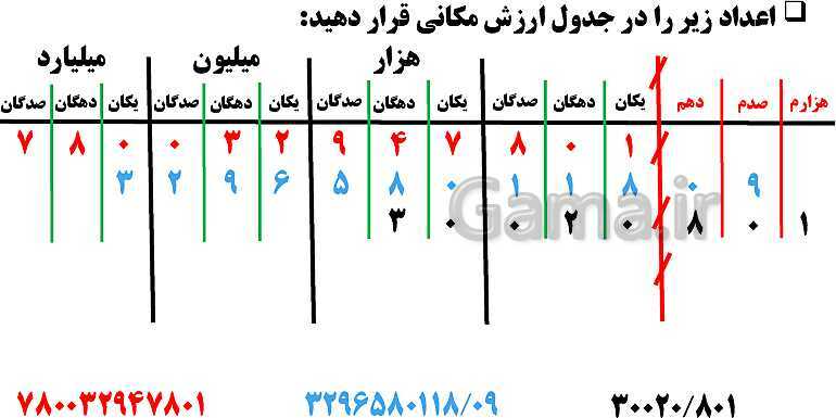 پاورپوینت فصل 1 ریاضی ششم دبستان | عدد و الگوهای عددی- پیش نمایش