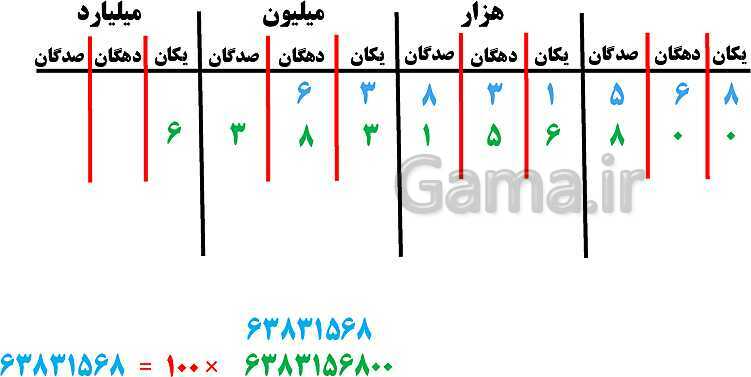 پاورپوینت فصل 1 ریاضی ششم دبستان | عدد و الگوهای عددی- پیش نمایش