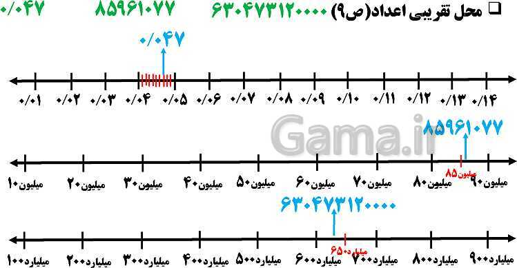 پاورپوینت فصل 1 ریاضی ششم دبستان | عدد و الگوهای عددی- پیش نمایش