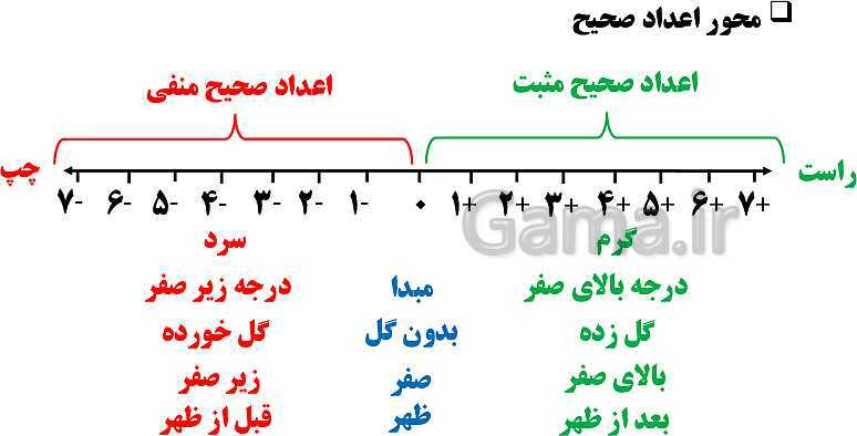 پاورپوینت فصل 1 ریاضی ششم دبستان | عدد و الگوهای عددی- پیش نمایش